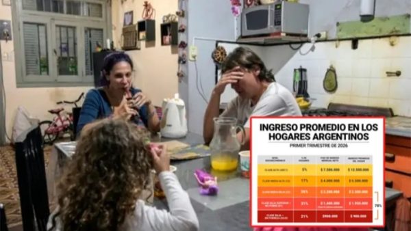 Más del 50% de los hogares es de clase baja: cómo quedó la pirámide de ingresos