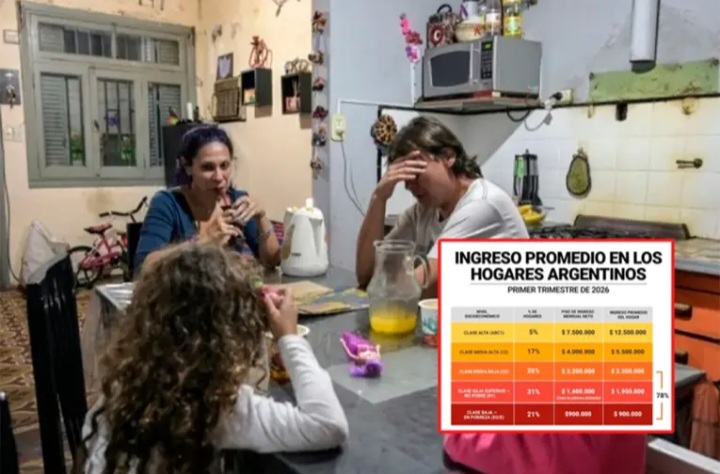Más del 50% de los hogares es de clase baja: cómo quedó la pirámide de ingresos